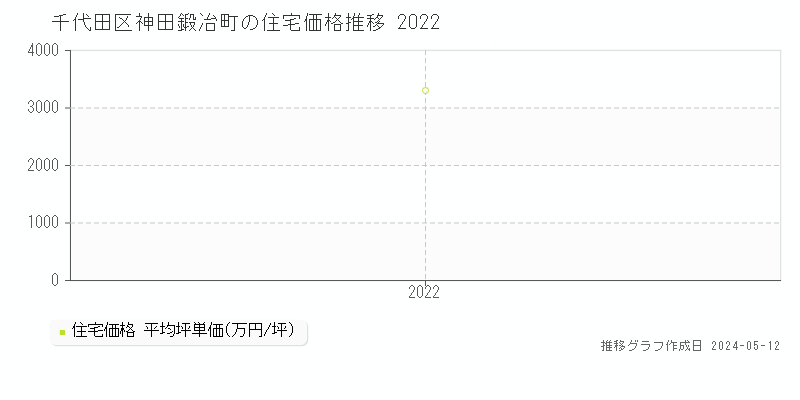 千代田区神田鍛冶町の住宅価格推移グラフ 
