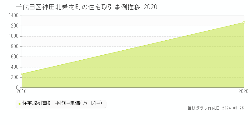 千代田区神田北乗物町の住宅価格推移グラフ 