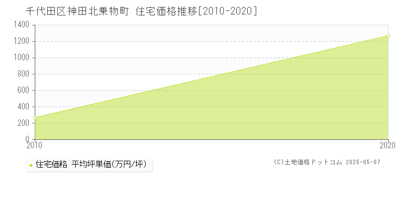 神田北乗物町(千代田区)の住宅価格推移グラフ(坪単価)[2010-2020年]