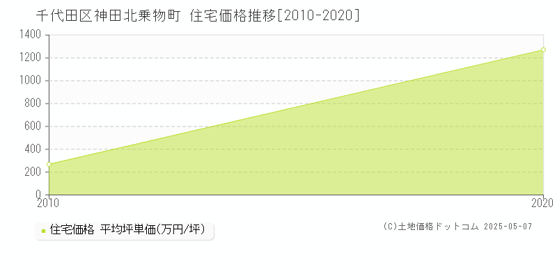 千代田区神田北乗物町の住宅価格推移グラフ 