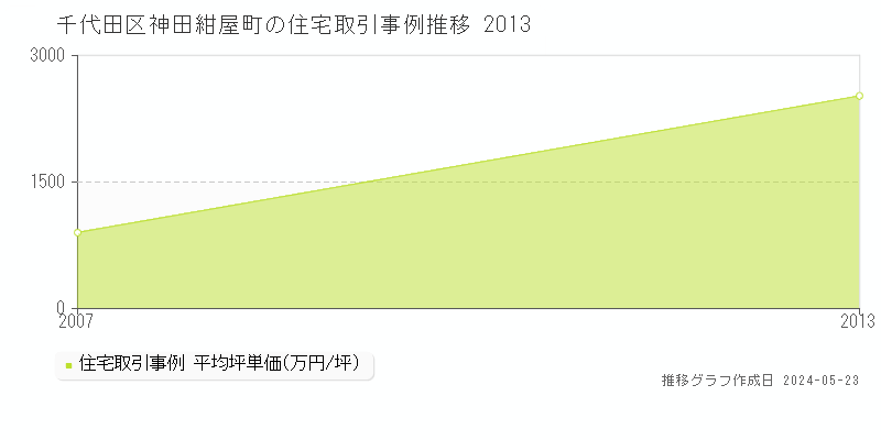 千代田区神田紺屋町の住宅価格推移グラフ 
