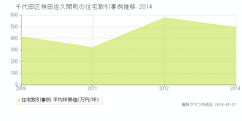 千代田区神田佐久間町の住宅取引価格推移グラフ 
