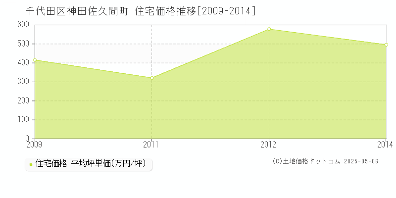 神田佐久間町(千代田区)の住宅価格推移グラフ(坪単価)[2009-2014年]