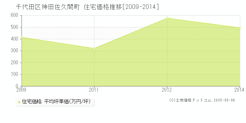 千代田区神田佐久間町の住宅取引価格推移グラフ 