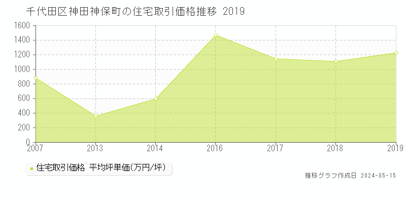 千代田区神田神保町の住宅価格推移グラフ 