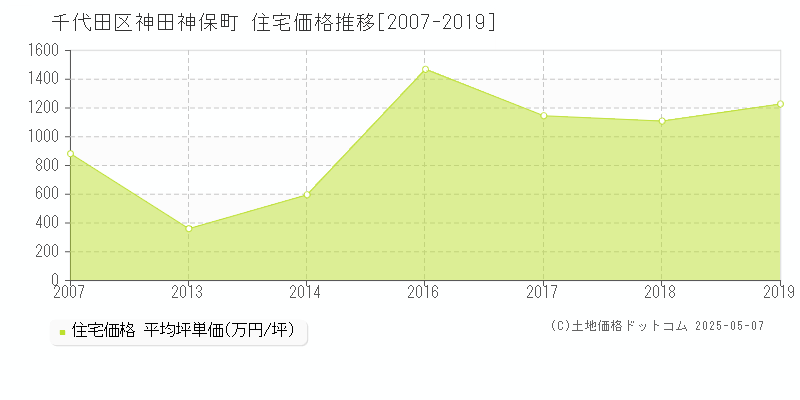 神田神保町(千代田区)の住宅価格推移グラフ(坪単価)[2007-2019年]
