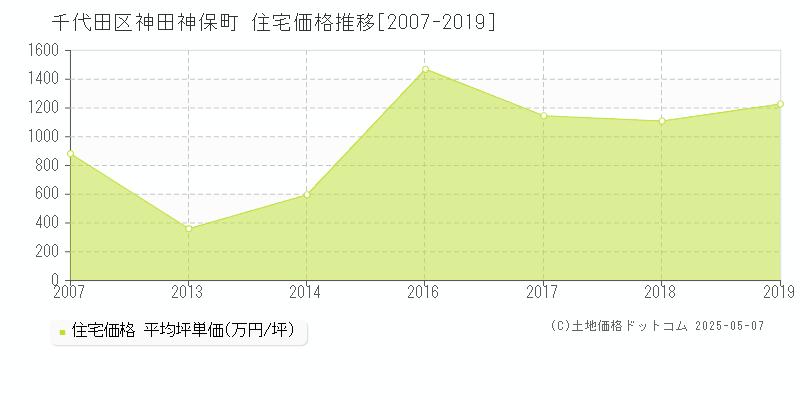 千代田区神田神保町の住宅価格推移グラフ 