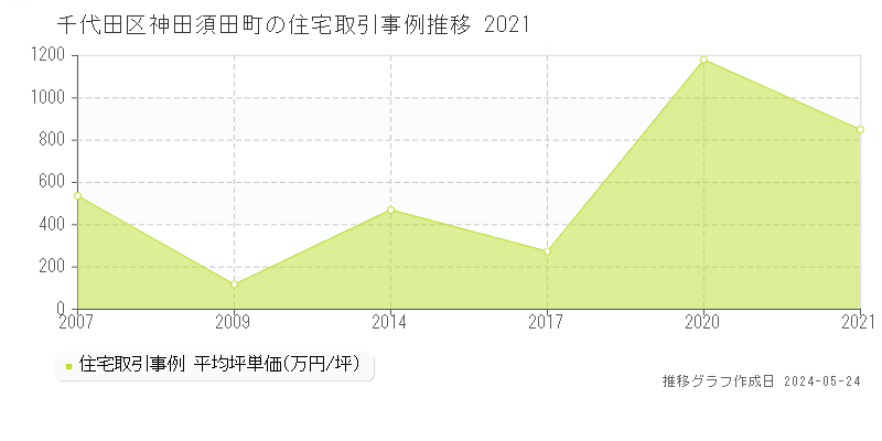 千代田区神田須田町の住宅取引事例推移グラフ 