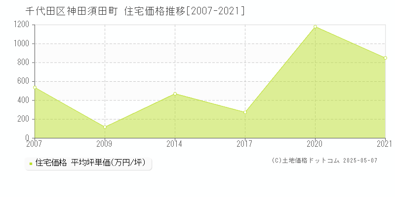 神田須田町(千代田区)の住宅価格推移グラフ(坪単価)[2007-2021年]