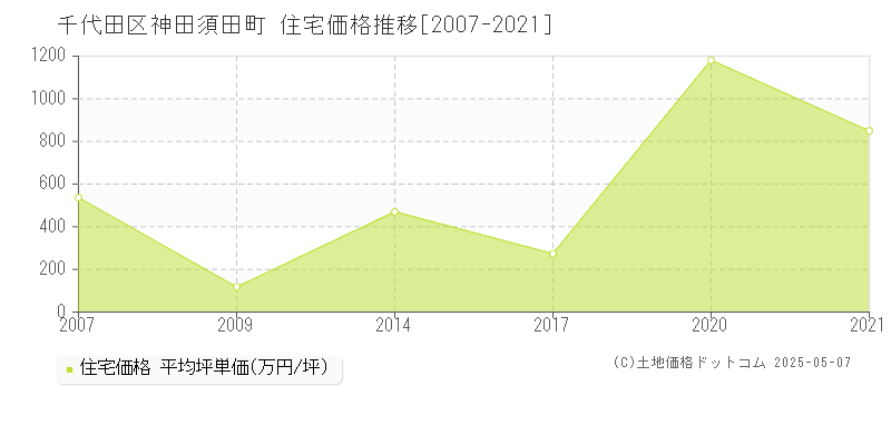 千代田区神田須田町の住宅価格推移グラフ 