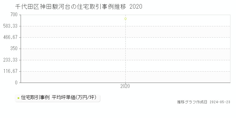 千代田区神田駿河台の住宅価格推移グラフ 