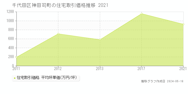 千代田区神田司町の住宅価格推移グラフ 