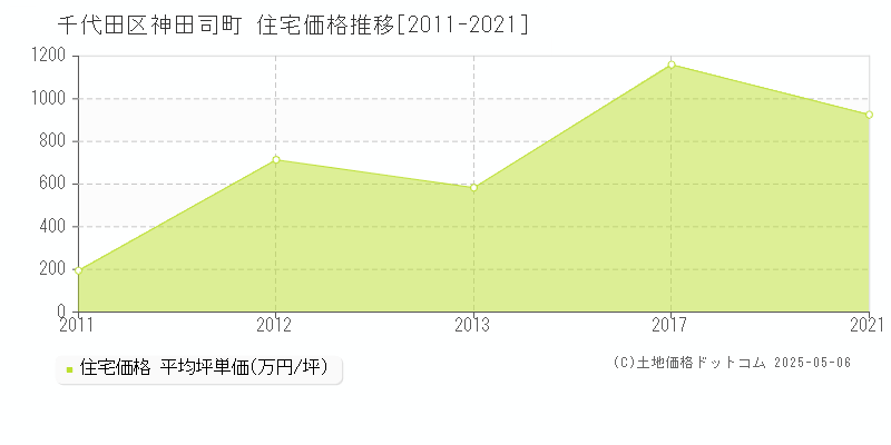 神田司町(千代田区)の住宅価格推移グラフ(坪単価)[2011-2021年]