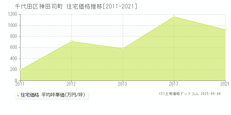 千代田区神田司町の住宅価格推移グラフ 