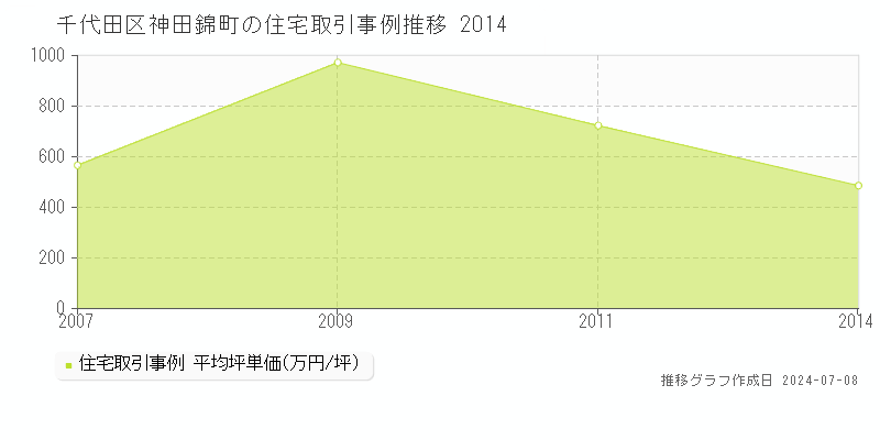 千代田区神田錦町の住宅価格推移グラフ 