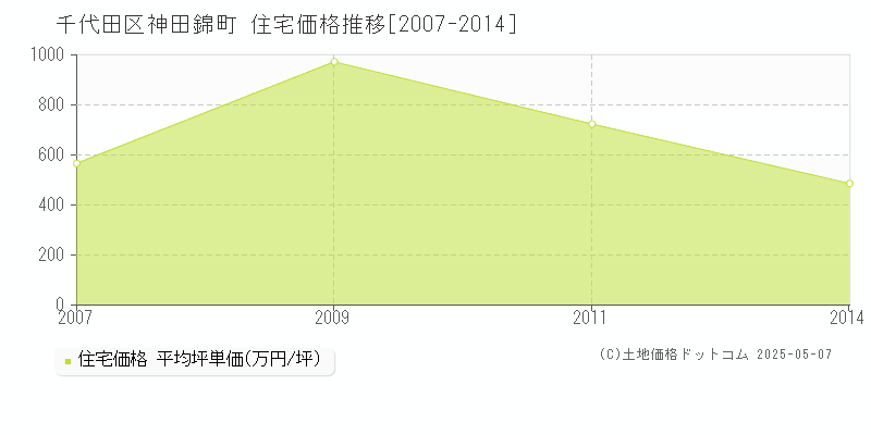 神田錦町(千代田区)の住宅価格推移グラフ(坪単価)[2007-2014年]