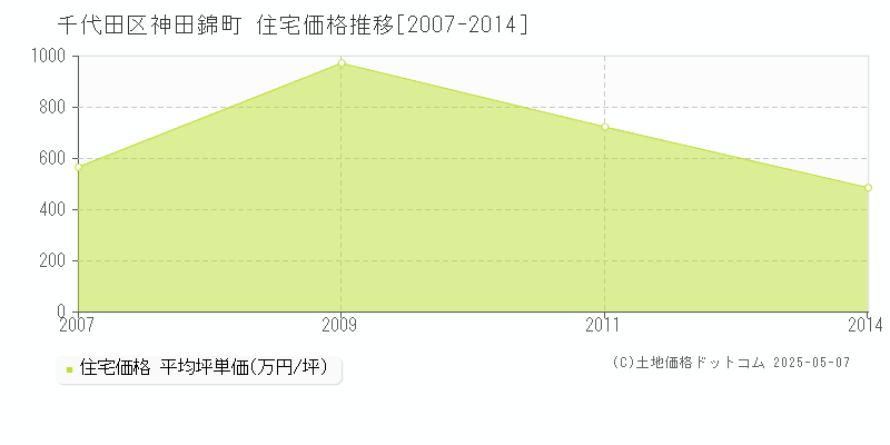 千代田区神田錦町の住宅価格推移グラフ 