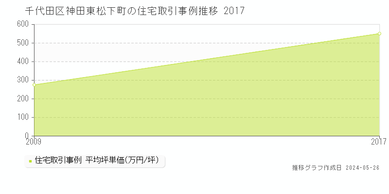 千代田区神田東松下町の住宅価格推移グラフ 