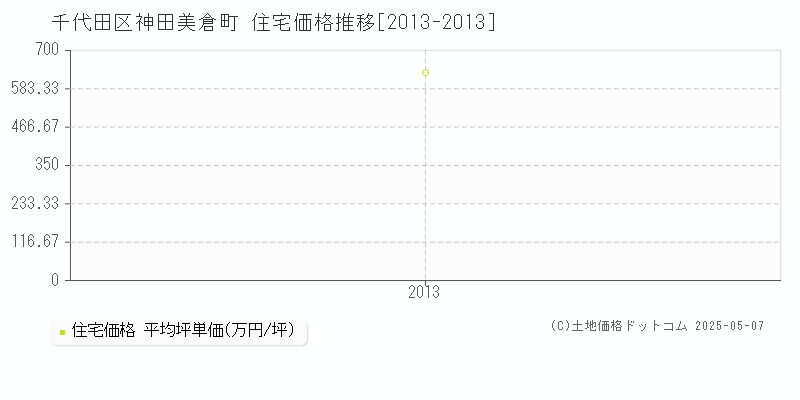 千代田区神田美倉町の住宅価格推移グラフ 