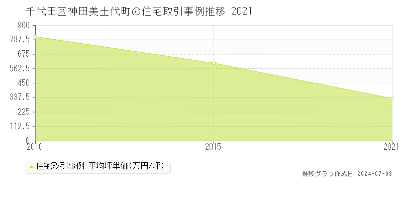 千代田区神田美土代町の住宅取引価格推移グラフ 