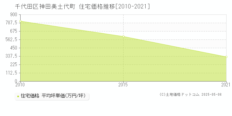 神田美土代町(千代田区)の住宅価格推移グラフ(坪単価)[2010-2021年]