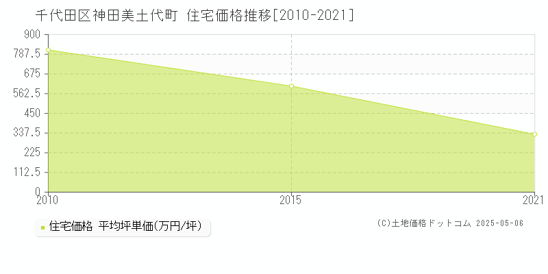 千代田区神田美土代町の住宅価格推移グラフ 