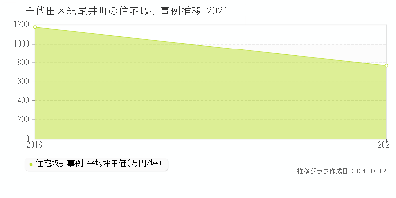 千代田区紀尾井町の住宅取引価格推移グラフ 