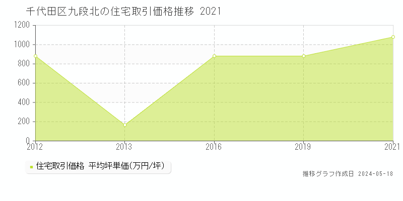 千代田区九段北の住宅取引価格推移グラフ 