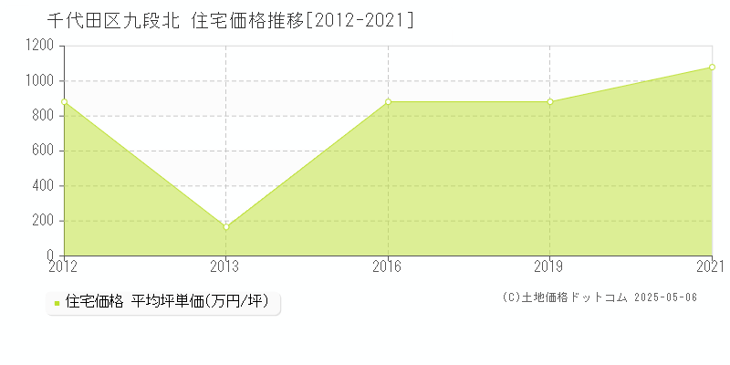 九段北(千代田区)の住宅価格推移グラフ(坪単価)[2012-2021年]