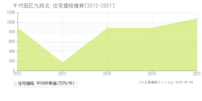 千代田区九段北の住宅取引価格推移グラフ 