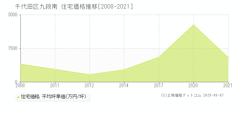 九段南(千代田区)の住宅価格推移グラフ(坪単価)[2008-2021年]
