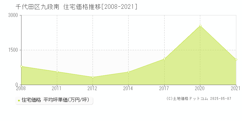 千代田区九段南の住宅価格推移グラフ 
