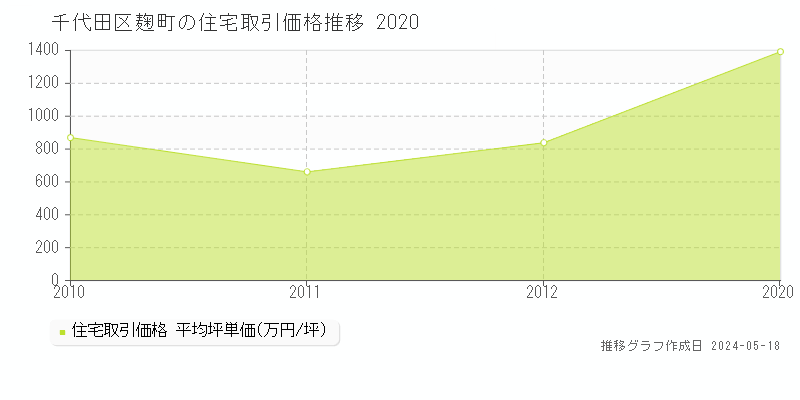 千代田区麹町の住宅価格推移グラフ 