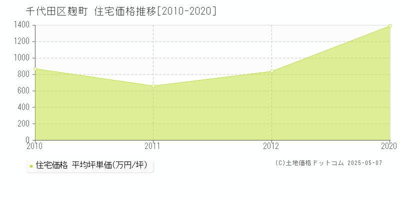 麹町(千代田区)の住宅価格推移グラフ(坪単価)[2010-2020年]