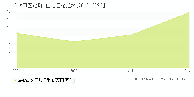 千代田区麹町の住宅価格推移グラフ 