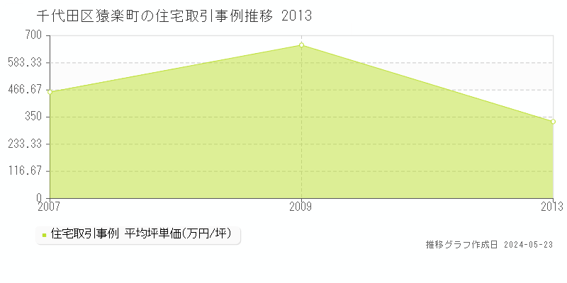 千代田区猿楽町の住宅価格推移グラフ 