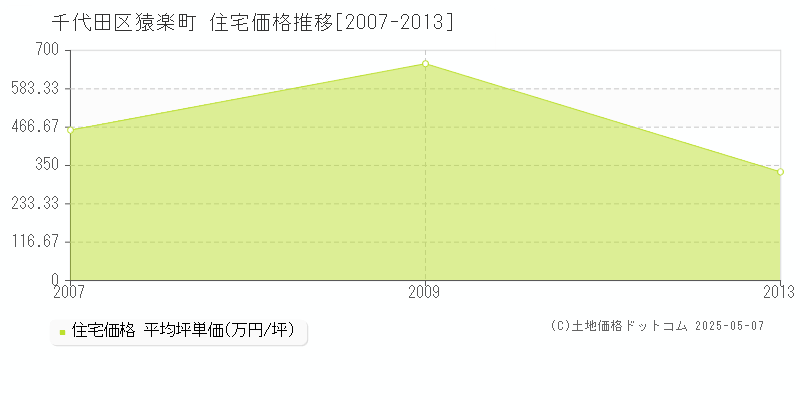 猿楽町(千代田区)の住宅価格推移グラフ(坪単価)[2007-2013年]