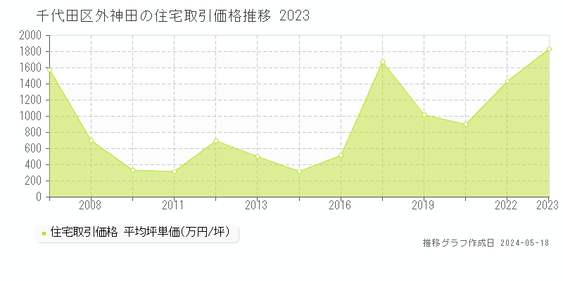 千代田区外神田の住宅価格推移グラフ 