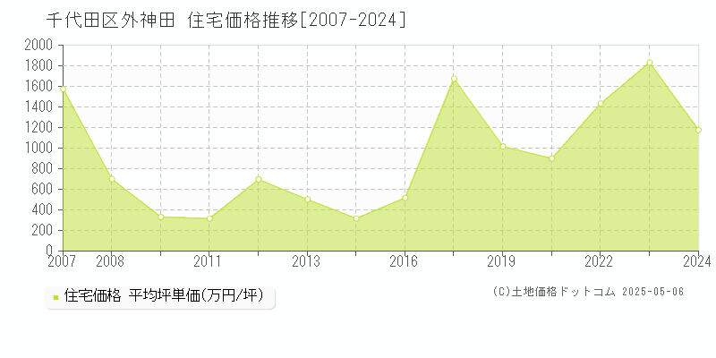 外神田(千代田区)の住宅価格推移グラフ(坪単価)[2007-2024年]