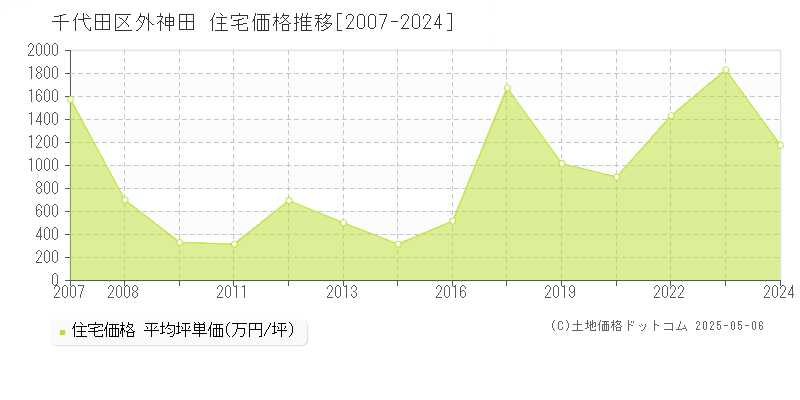 千代田区外神田の住宅価格推移グラフ 