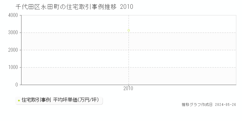 千代田区永田町の住宅価格推移グラフ 