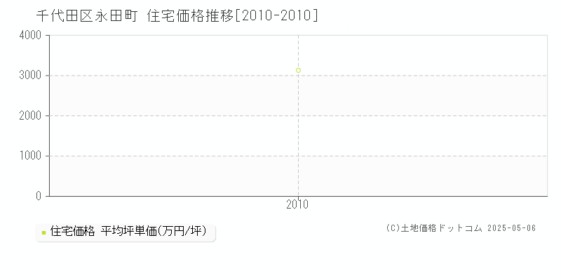 永田町(千代田区)の住宅価格推移グラフ(坪単価)[2010-2010年]