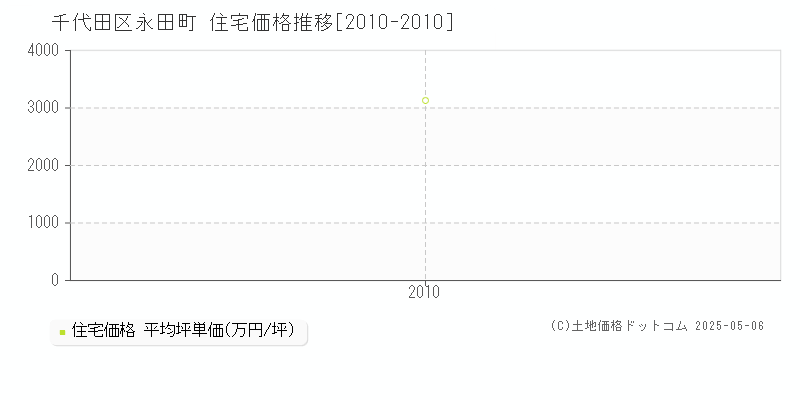 千代田区永田町の住宅価格推移グラフ 