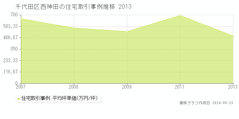 千代田区西神田の住宅価格推移グラフ 