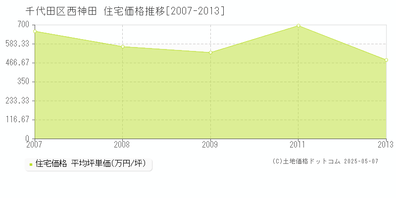 西神田(千代田区)の住宅価格推移グラフ(坪単価)[2007-2013年]