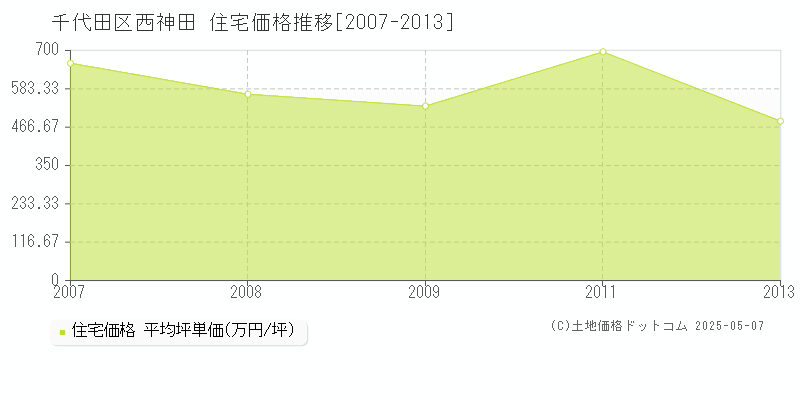 千代田区西神田の住宅価格推移グラフ 