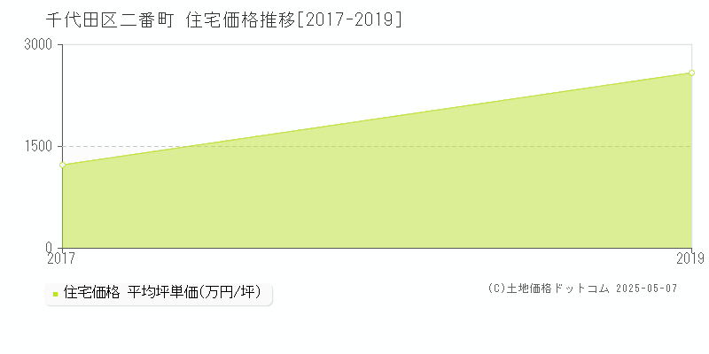 二番町(千代田区)の住宅価格推移グラフ(坪単価)[2017-2019年]