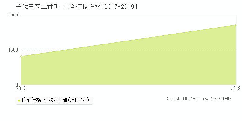 千代田区二番町の住宅価格推移グラフ 