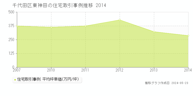 千代田区東神田の住宅価格推移グラフ 