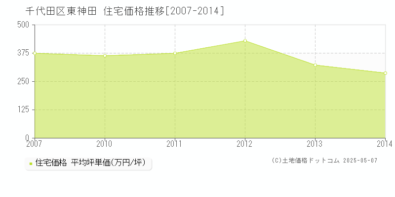 東神田(千代田区)の住宅価格推移グラフ(坪単価)[2007-2014年]